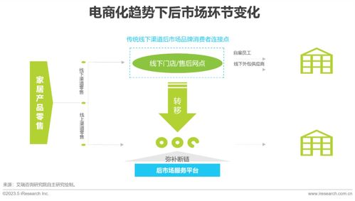 2023年中國大家居后市場服務(wù)行業(yè)研究報(bào)告 市場營銷與批發(fā)服務(wù)的融合與創(chuàng)新